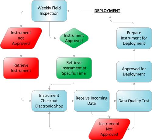 QAQC flow diagram